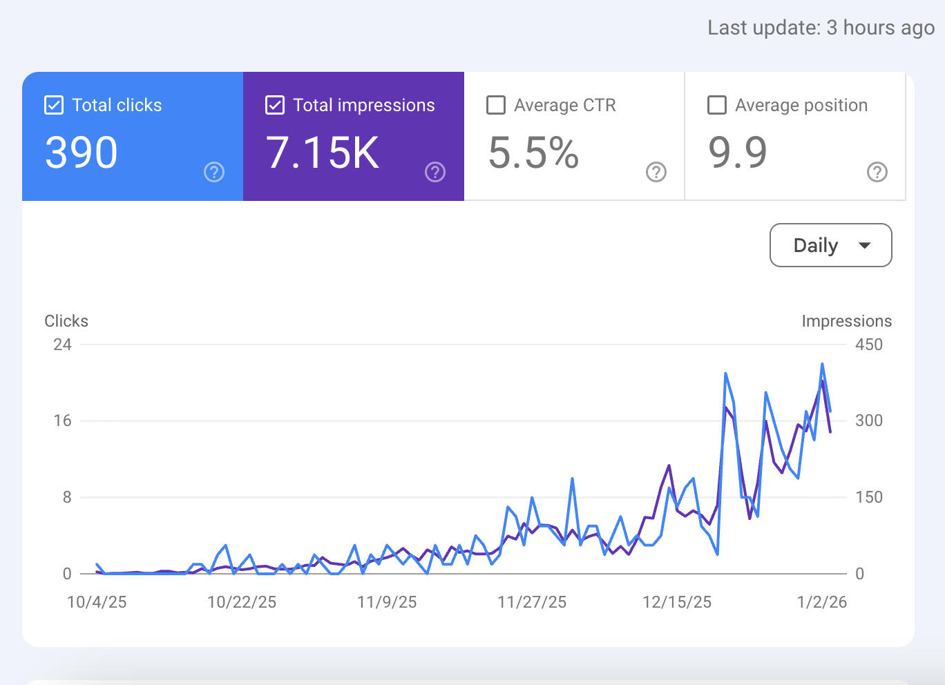 improvement performance chart of google search console 4